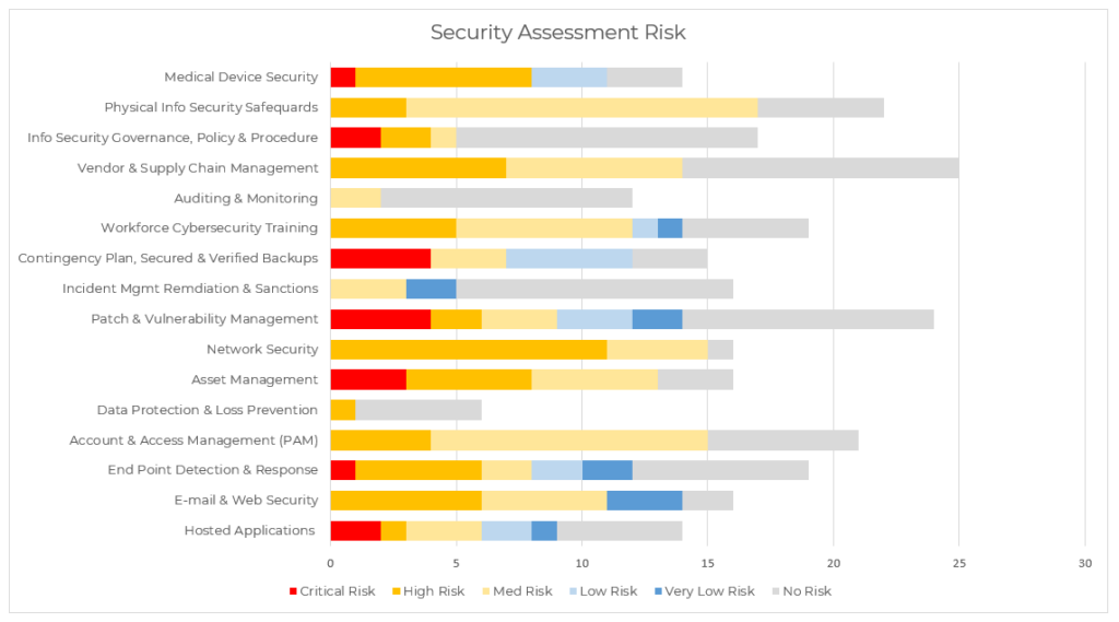 security risk assessment graph